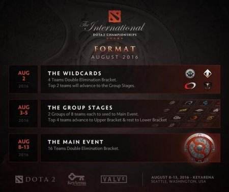 CJ正火热 V社公布《DOTA2》TI6国际邀请赛赛制
