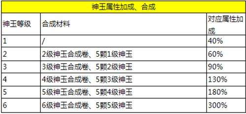 全新天之禁神玉合成 注灵让战力升华