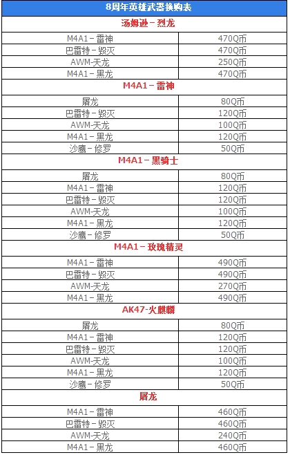 cf八周年有换购吗 换购英雄武器攻略