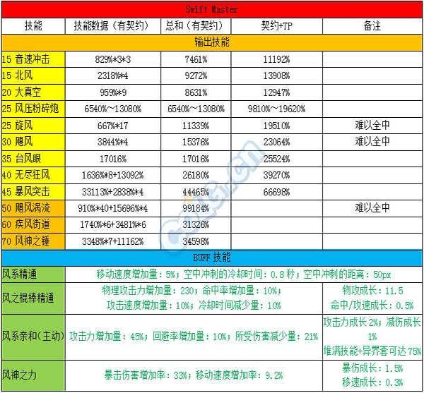 DNF韩服血法风法技能数据一览 输出爆表啊