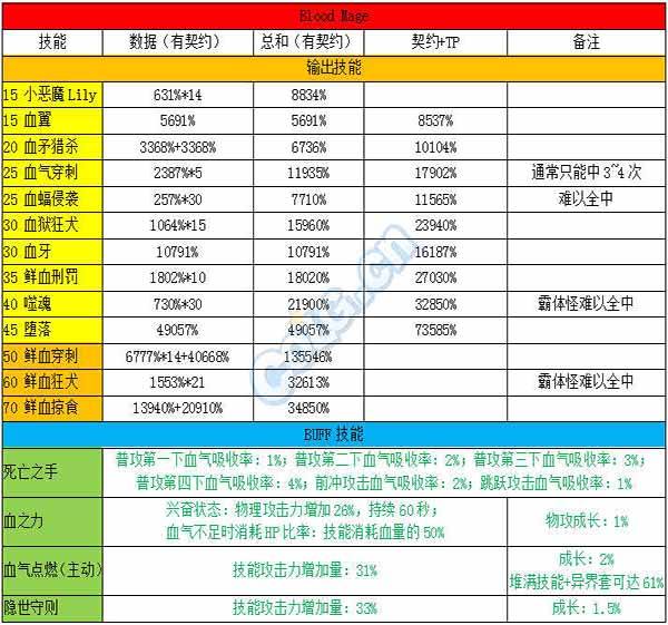 DNF韩服血法风法技能数据一览 输出爆表啊