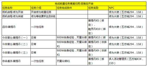 天之禁如何讓戰(zhàn)力飛上天 修為系統(tǒng)大揭秘