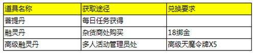 天之禁如何让战力飞上天 修为系统大揭秘
