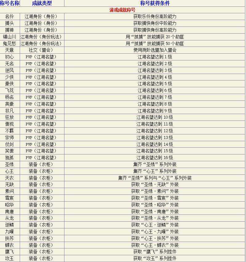 天涯明月刀帮派职位名称大全 称号获得条件