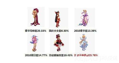DNF历年套装哪个最好 DNF夏日套汇总分析