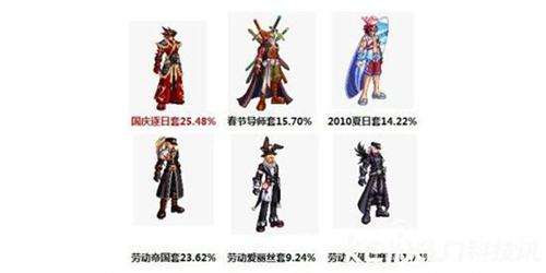 DNF历年套装哪个最好 DNF夏日套汇总分析