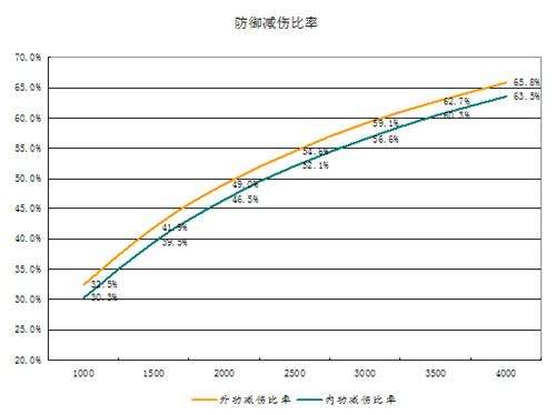 天涯明月刀属性攻略 高玩剖析四大防御属性