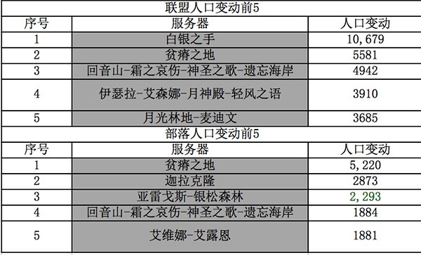 移民大潮 月卡开启转服人口流向PVE服务器