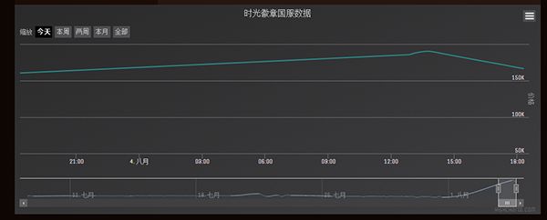 国服时光徽章售价或趋于稳定：已跌回16W