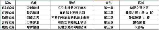 流放之路哀痛试炼 升华试炼迷宫篇图文攻略
