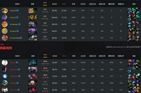 TI6淘汰赛首日：LGD险胜秘密 VG.R一轮游