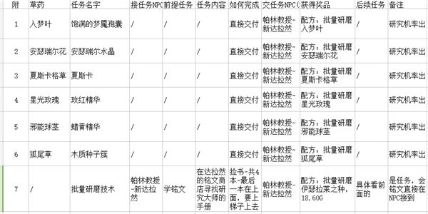 魔兽世界7.0军团再临 铭文专业任务表格版