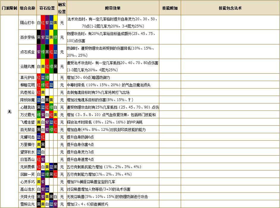 梦幻西游腰带符石组合表符石组合推荐