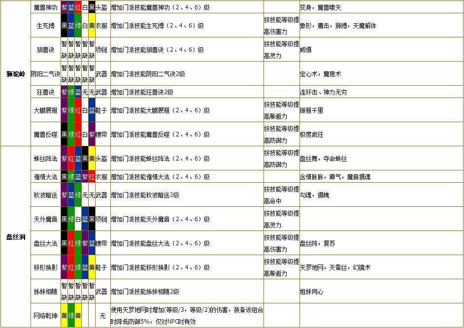 梦幻西游腰带符石组合表符石组合推荐