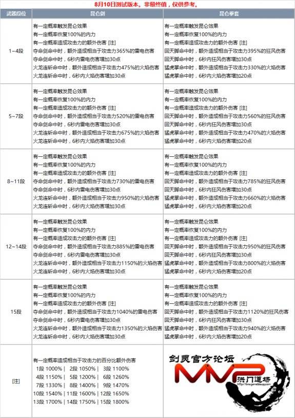 剑灵昆仑武器全职业属性 昆仑武器完整成长树