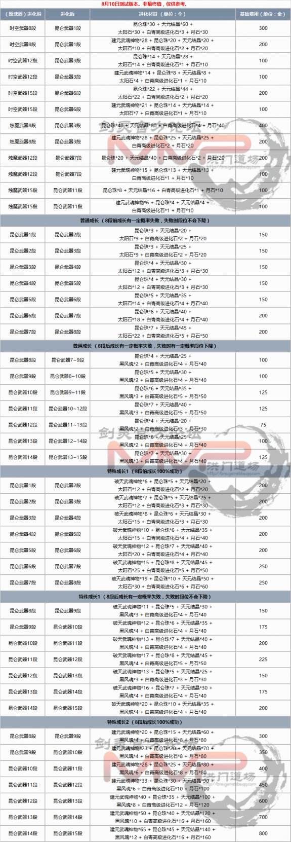 剑灵昆仑武器全职业属性 昆仑武器完整成长树