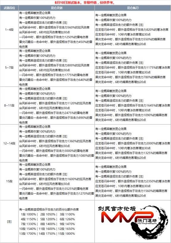 剑灵昆仑武器全职业属性 昆仑武器完整成长树