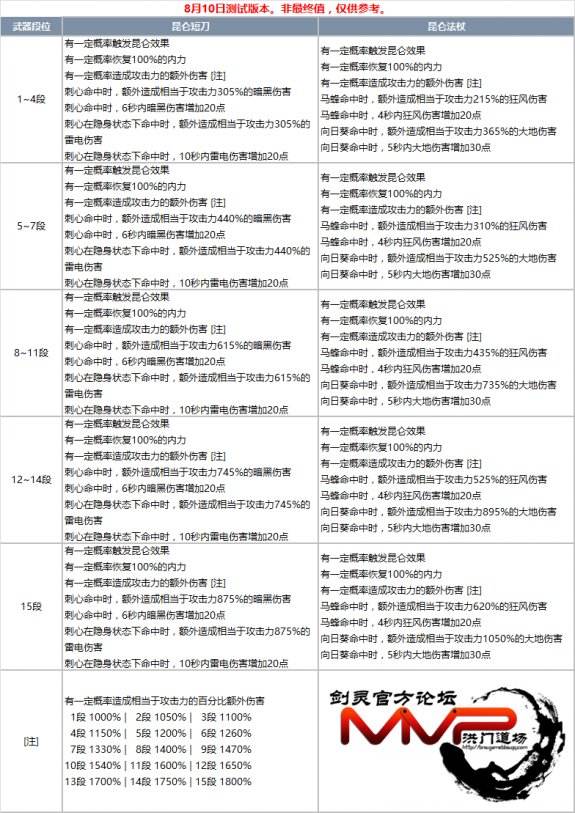 剑灵昆仑武器全职业属性 昆仑武器完整成长树