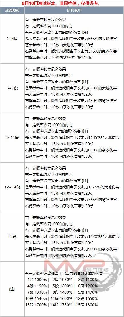 剑灵昆仑武器全职业属性 昆仑武器完整成长树