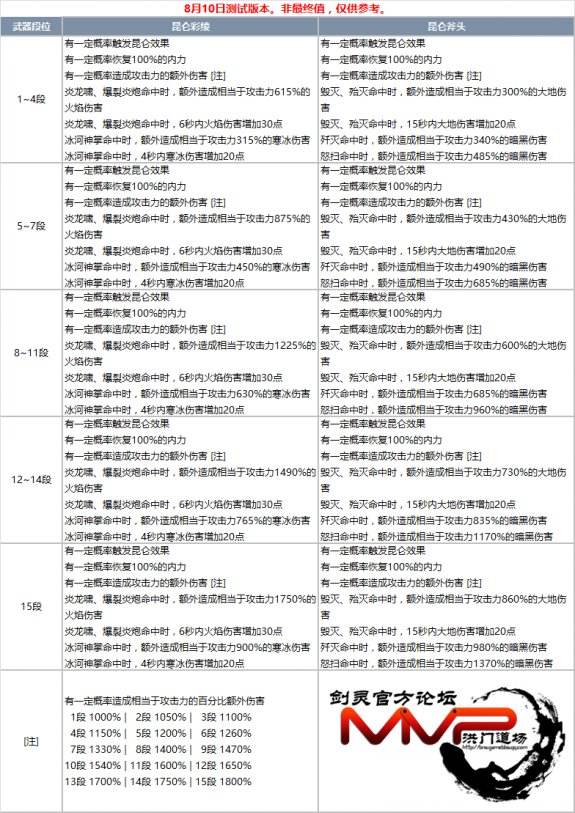 剑灵昆仑武器全职业属性 昆仑武器完整成长树