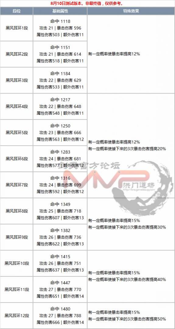 剑灵黑风首饰成长树成长材料 黑风首饰属性一览