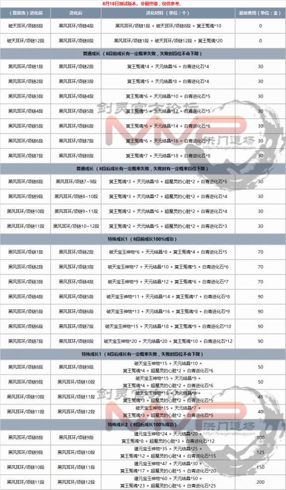 剑灵黑风首饰成长树成长材料 黑风首饰属性一览