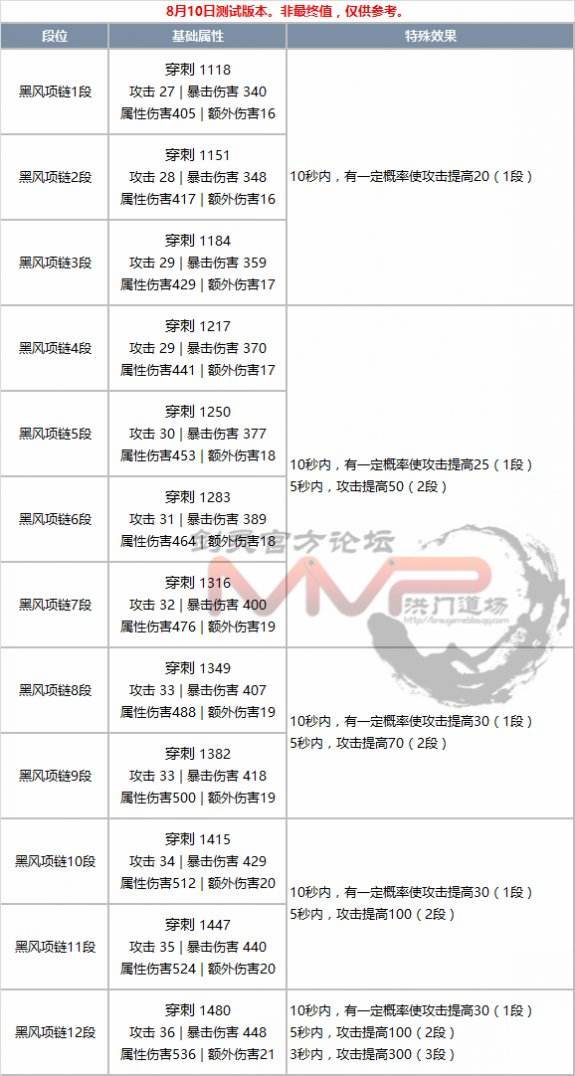 剑灵黑风首饰成长树成长材料 黑风首饰属性一览