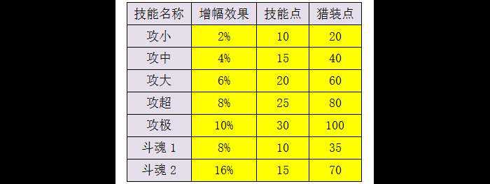 新版本来临 怪猎OL数据分析斗魂的性价比