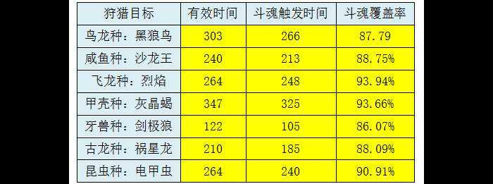 新版本来临 怪猎OL数据分析斗魂的性价比