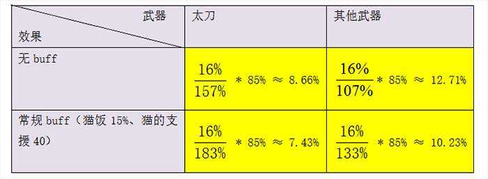 新版本来临 怪猎OL数据分析斗魂的性价比