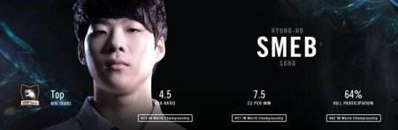 ESPN评LOL夏季赛十佳选手 Faker稳坐榜首