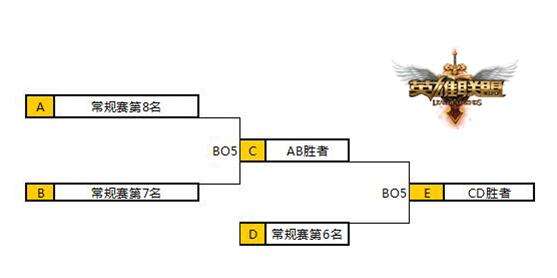 2016LPL冒泡赛是什么意思 详解冒泡赛规则