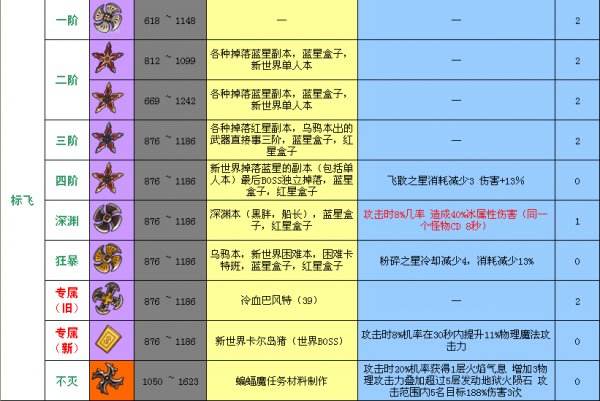 冒險島2標(biāo)飛武器圖鑒表 50級后常見武器階級