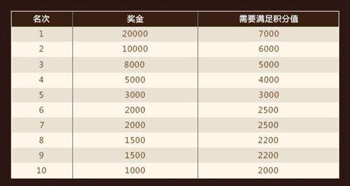 权御天下最强公会赛 强势入驻赢取万元现金