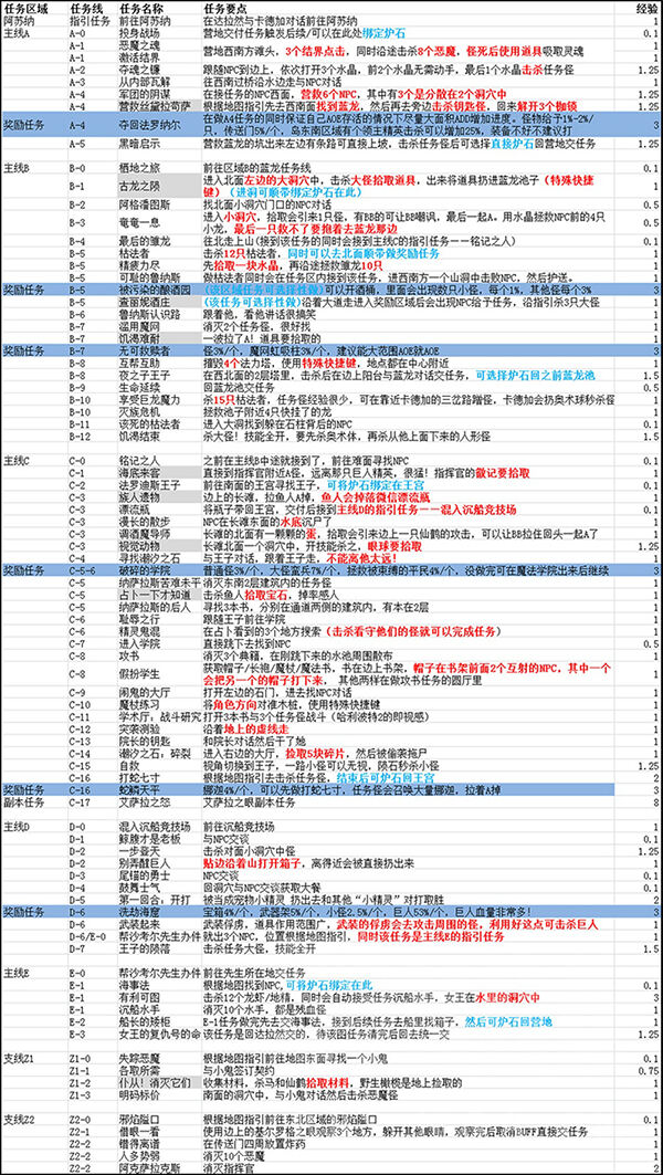 7.0军团再临 100-110任务升级路线详细攻略