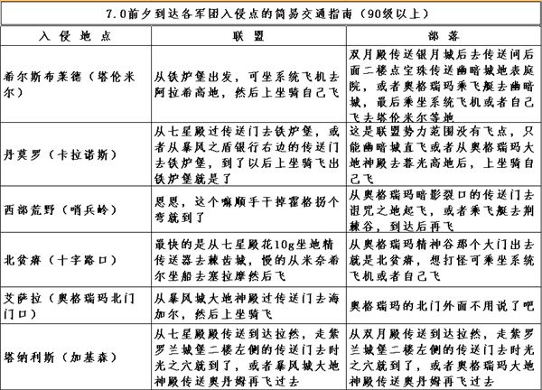 7.0前夕恶魔入侵 快速到达入侵点交通指南