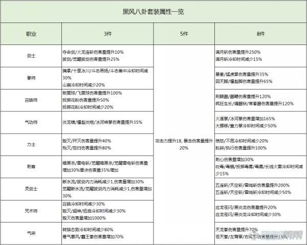 剑灵全新pve八卦黑风八卦兑换、成长及属性详解