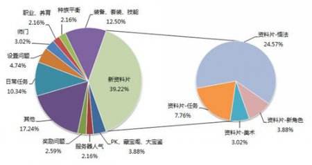 大话2经典版夏季资料片开发组面对面结果公布