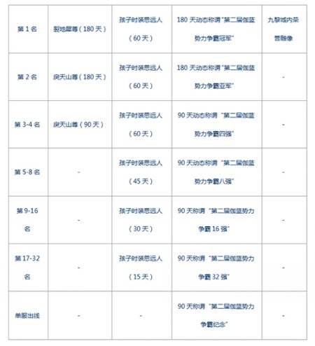 天下3伽蓝势力争霸赛决赛在即 奖励史无前例