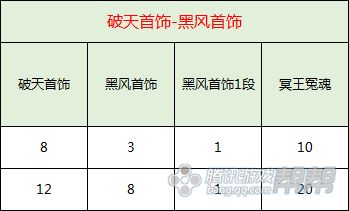 剑灵黑风首饰升级材料 新版黑风首饰属性一览