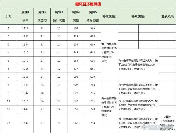 剑灵黑风首饰升级材料 新版黑风首饰属性一览