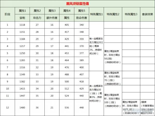 剑灵黑风首饰升级材料 新版黑风首饰属性一览