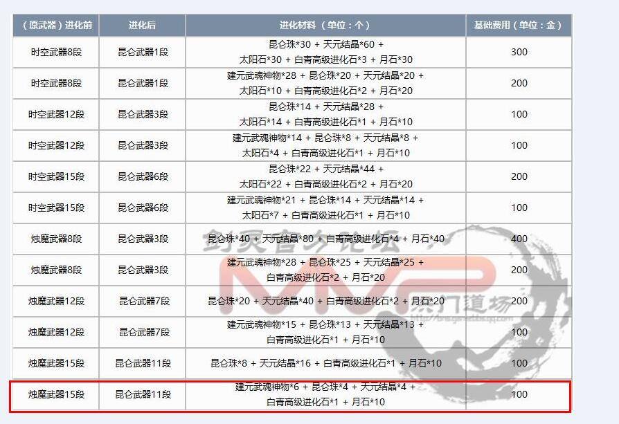 昆仑珠物价下跌走向简析 昆仑武器未来是否光明