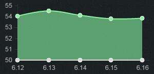 LOL6.16最强ADC英雄TOP5 输出才是AD的核心