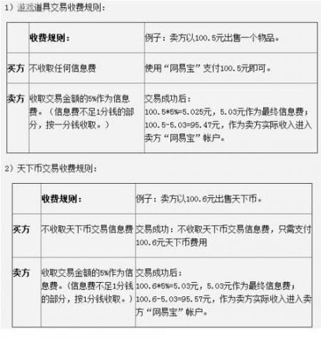不会理财的看过来! 天下3藏宝阁手续费揭秘