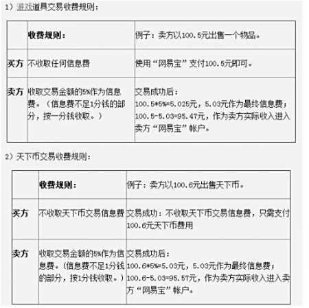 不会理财的看过来！ 天下3藏宝阁手续费揭秘