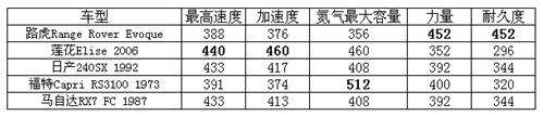 极品飞车Online新手轻松上路 秒变老司机