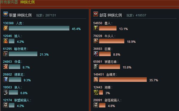 军团再临开服前人口普查 7.0法师人数再增