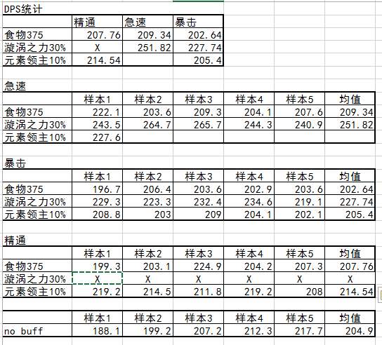 魔兽7.0元素萨属性收益测试 优先急速属性