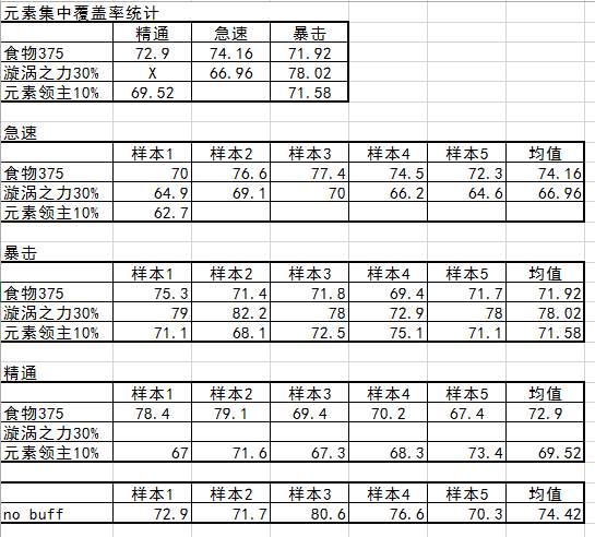 魔兽7.0元素萨属性收益测试 优先急速属性